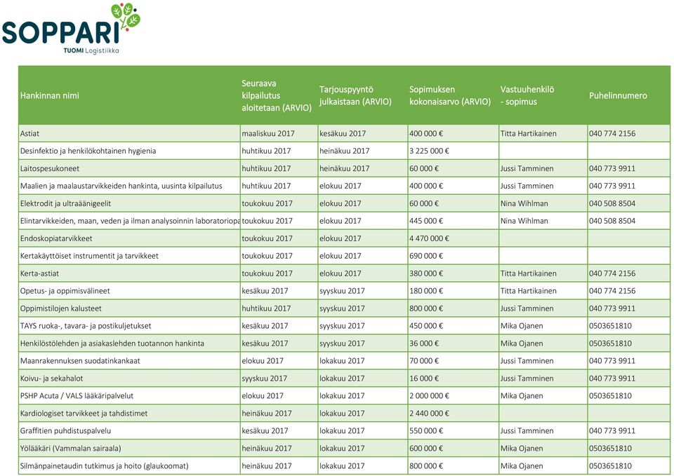 2017 60 000 Nina Wihlman 040 508 8504 Elintarvikkeiden, maan, veden ja ilman analysoinnin laboratoriopalvelut toukokuu 2017 elokuu 2017 445 000 Nina Wihlman 040 508 8504 Endoskopiatarvikkeet toukokuu