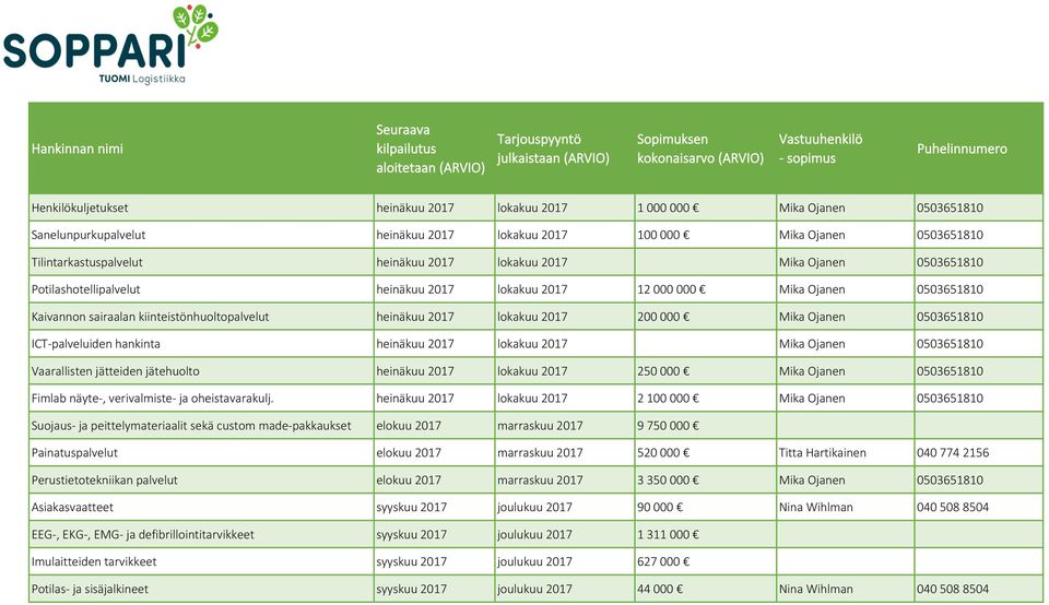 000 Mika Ojanen 0503651810 ICT-palveluiden hankinta heinäkuu 2017 lokakuu 2017 Mika Ojanen 0503651810 Vaarallisten jätteiden jätehuolto heinäkuu 2017 lokakuu 2017 250 000 Mika Ojanen 0503651810