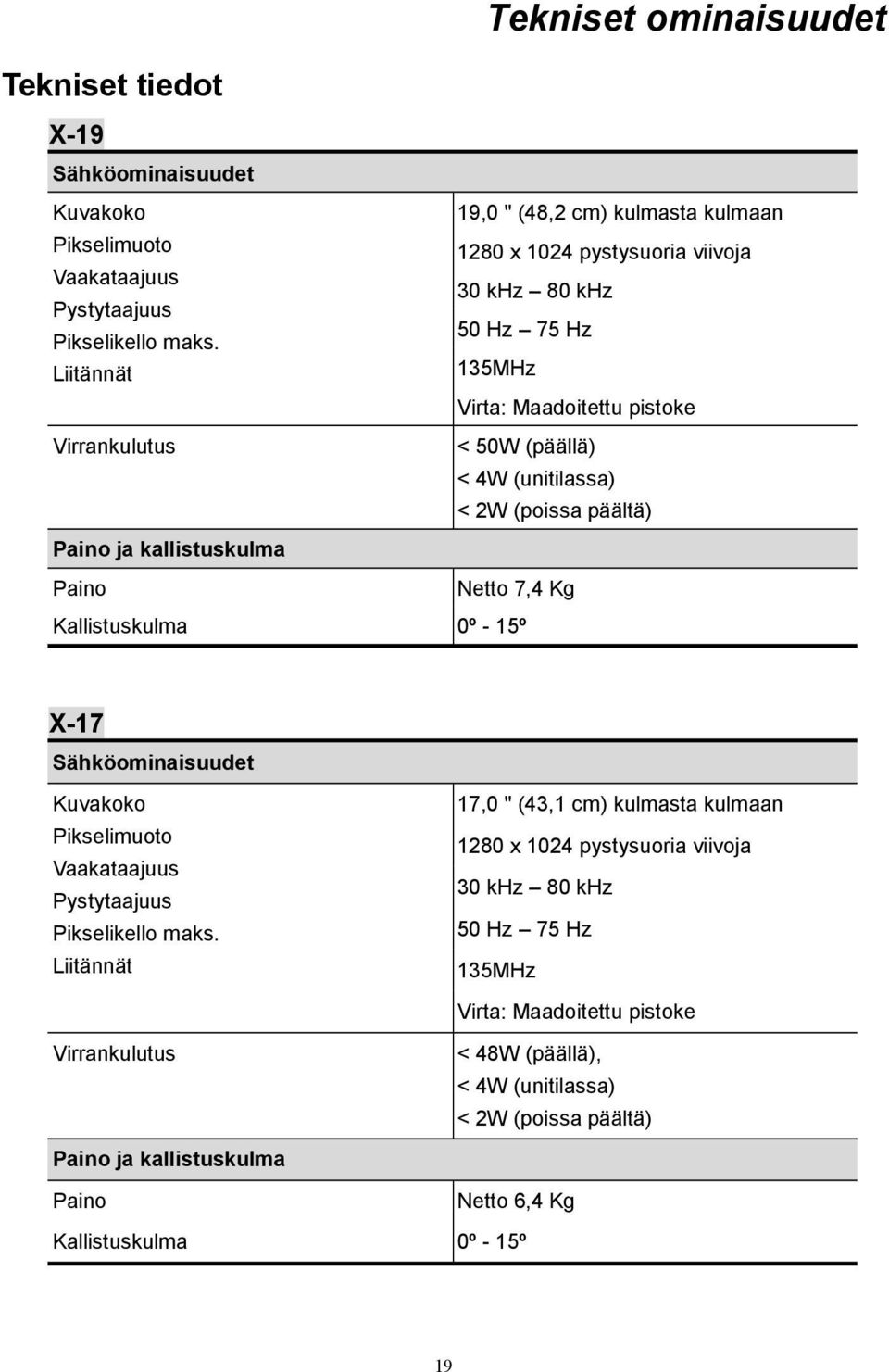 Liitännät 135MHz Virta: Maadoitettu pistoke Virrankulutus < 50W (päällä) < 4W (unitilassa) < 2W (poissa päältä) Paino ja kallistuskulma Paino Netto 7,4 Kg Kallistuskulma 0º - 15º X-17