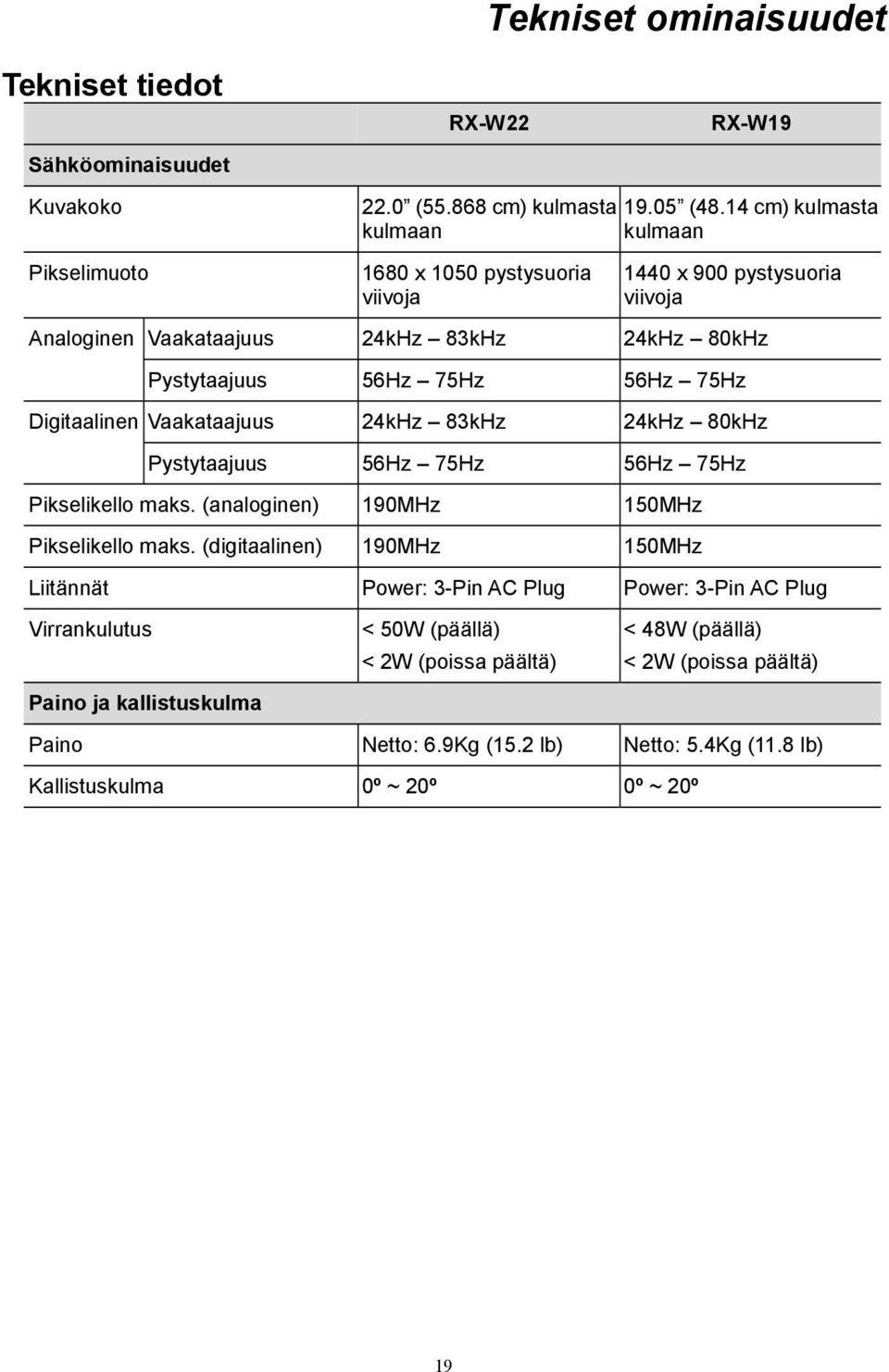 Digitaalinen Vaakataajuus 24kHz 83kHz 24kHz 80kHz Pystytaajuus 56Hz 75Hz 56Hz 75Hz Pikselikello maks. (analoginen) 190MHz 150MHz Pikselikello maks.