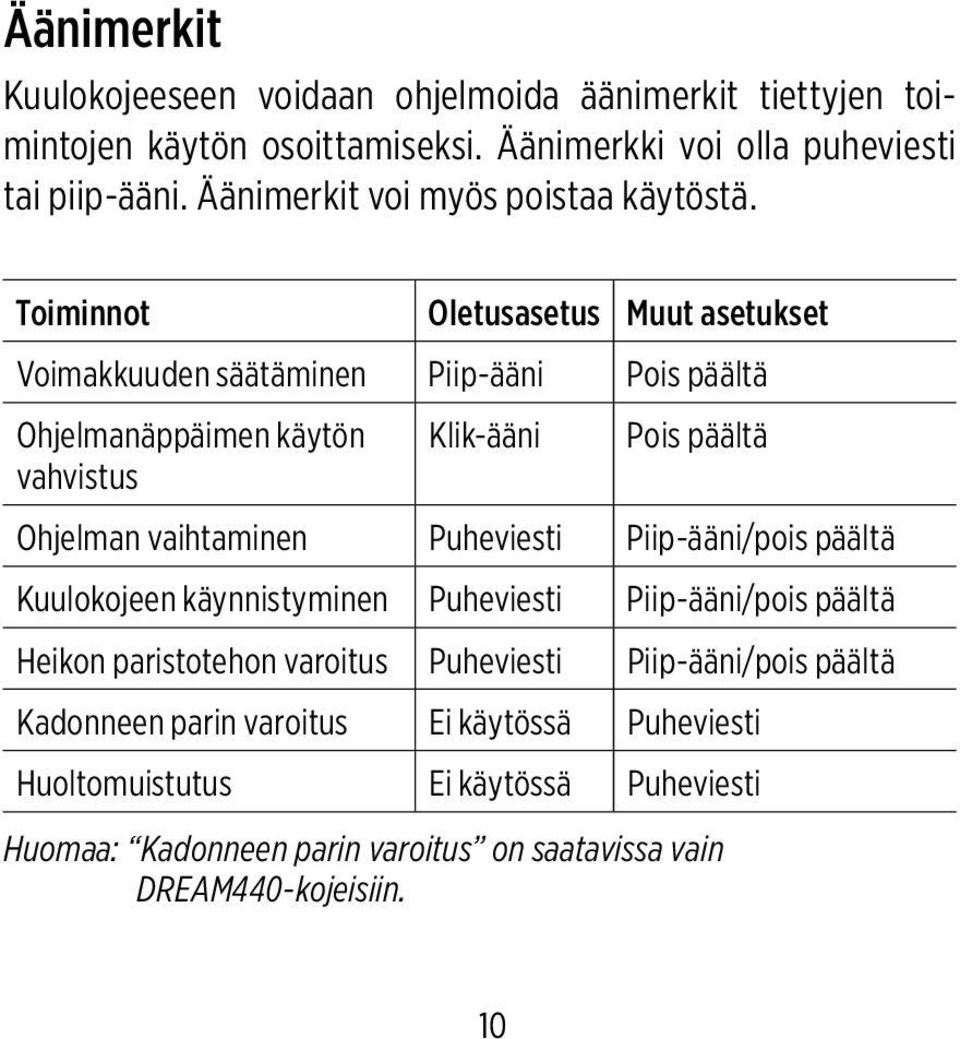 Toiminnot Oletusasetus Muut asetukset Voimakkuuden säätäminen Piip-ääni Pois päältä Ohjelmanäppäimen käytön vahvistus Klik-ääni Pois päältä Ohjelman vaihtaminen