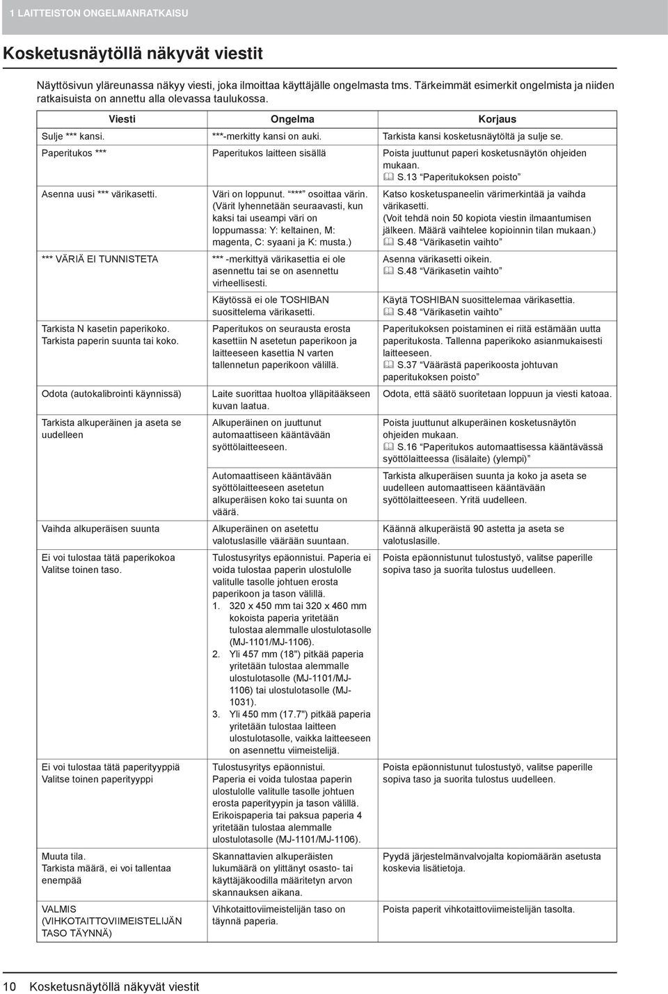 Tarkista kansi kosketusnäytöltä ja sulje se. Paperitukos *** Paperitukos laitteen sisällä Poista juuttunut paperi kosketusnäytön ohjeiden mukaan. S.3 Paperitukoksen poisto Asenna uusi *** värikasetti.