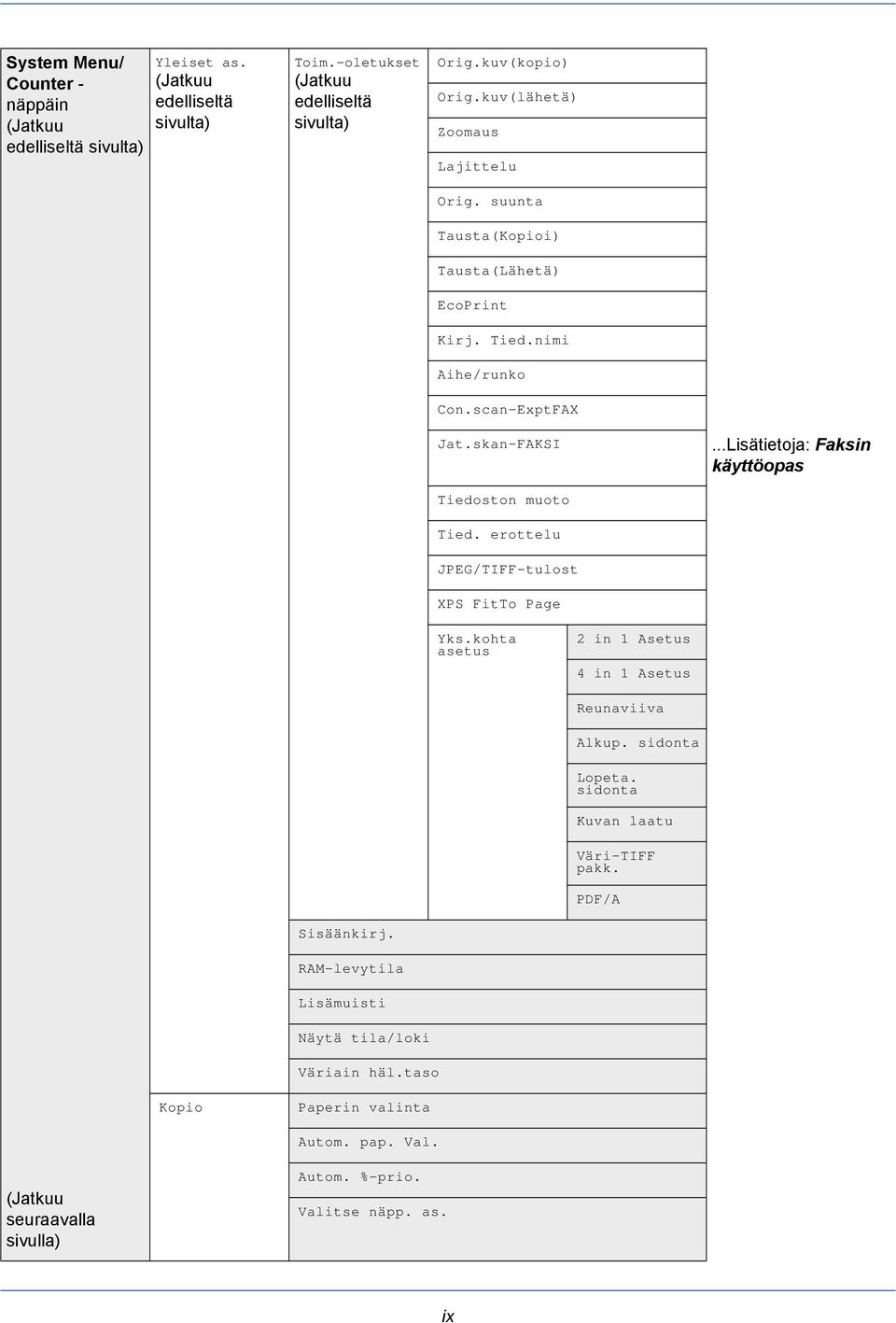 ..Lisätietoja: Faksin käyttöopas Tiedoston muoto Tied. erottelu JPEG/TIFF-tulost XPS FitTo Page Yks.kohta asetus 2 in 1 Asetus 4 in 1 Asetus Reunaviiva Alkup. sidonta Lopeta.