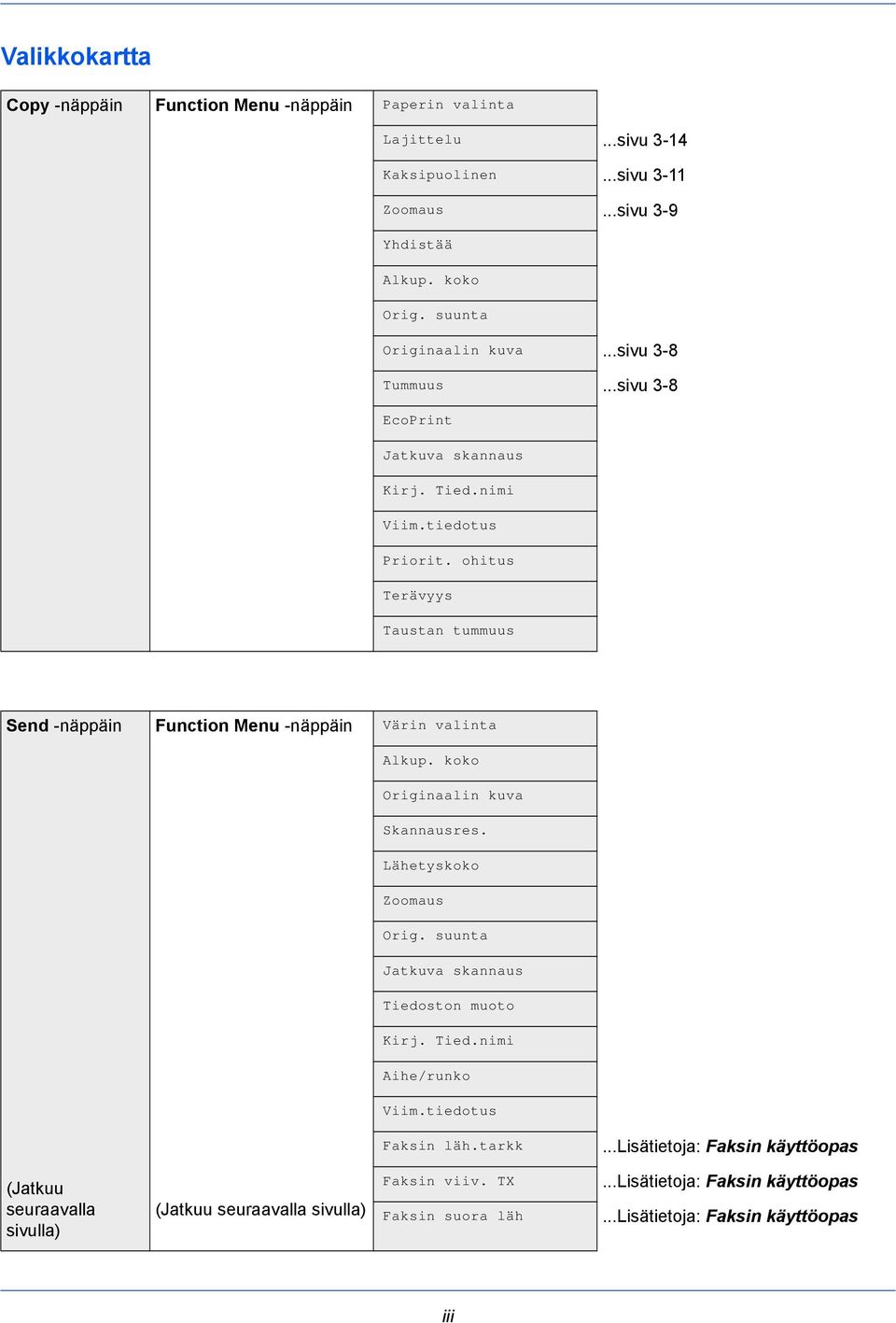 ohitus Terävyys Taustan tummuus Send -näppäin Function Menu -näppäin Värin valinta Alkup. koko Originaalin kuva Skannausres. Lähetyskoko Zoomaus Orig.