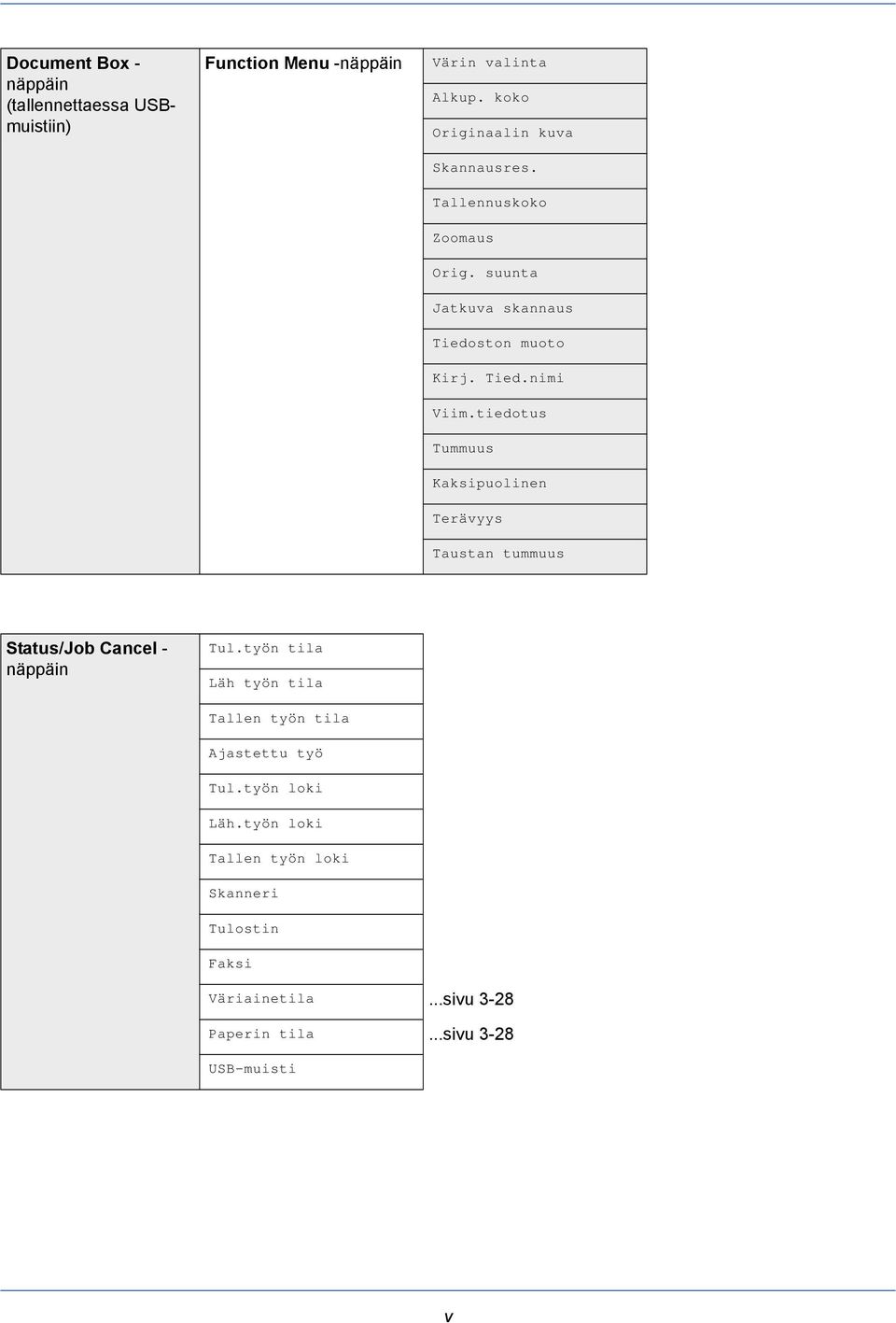 tiedotus Tummuus Kaksipuolinen Terävyys Taustan tummuus Status/Job Cancel - näppäin Tul.