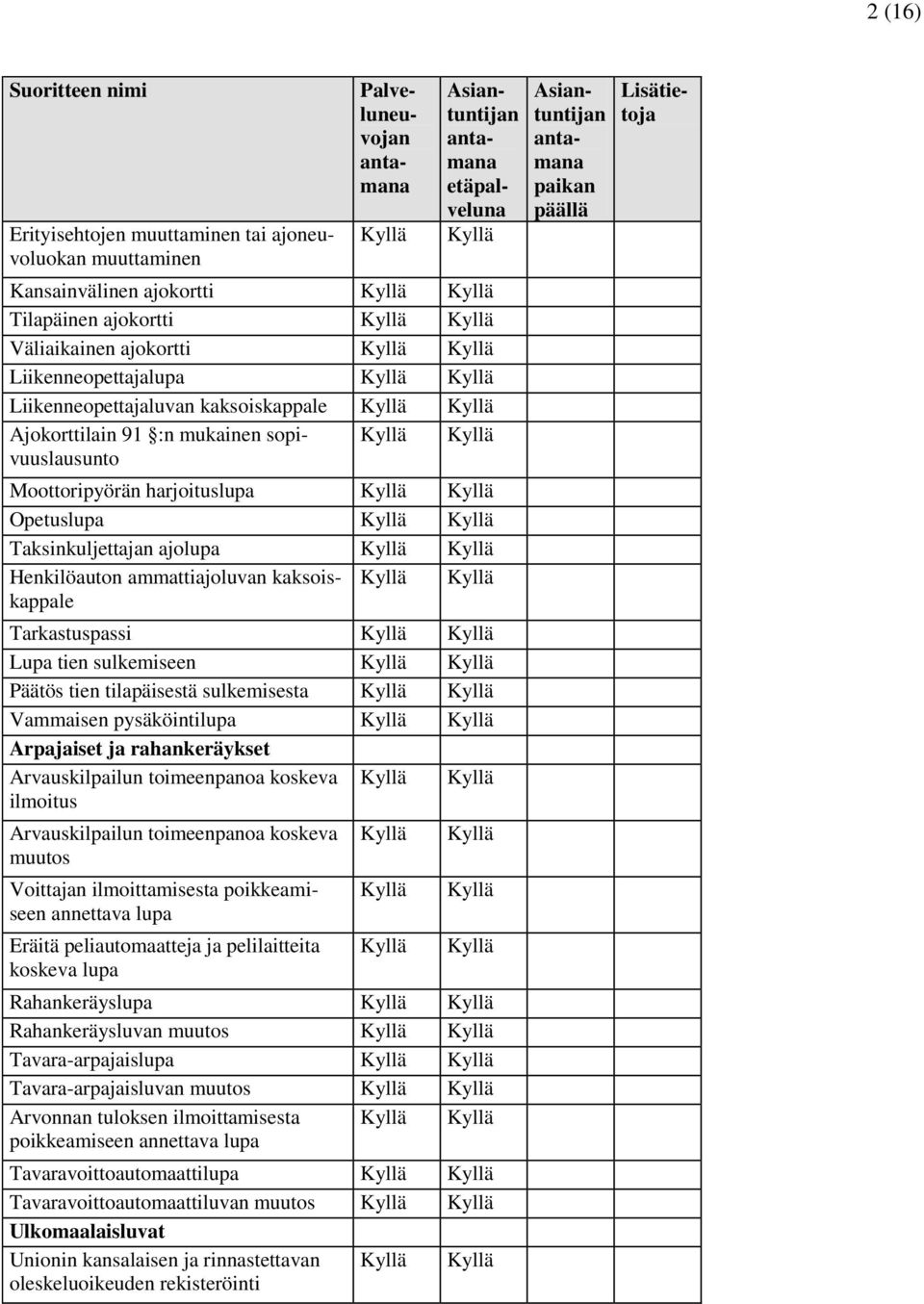 tien tilapäisestä sulkemisesta Vammaisen pysäköintilupa Arpajaiset ja rahankeräykset Arvauskilpailun toimeenpanoa koskeva ilmoitus Arvauskilpailun toimeenpanoa koskeva muutos Voittajan