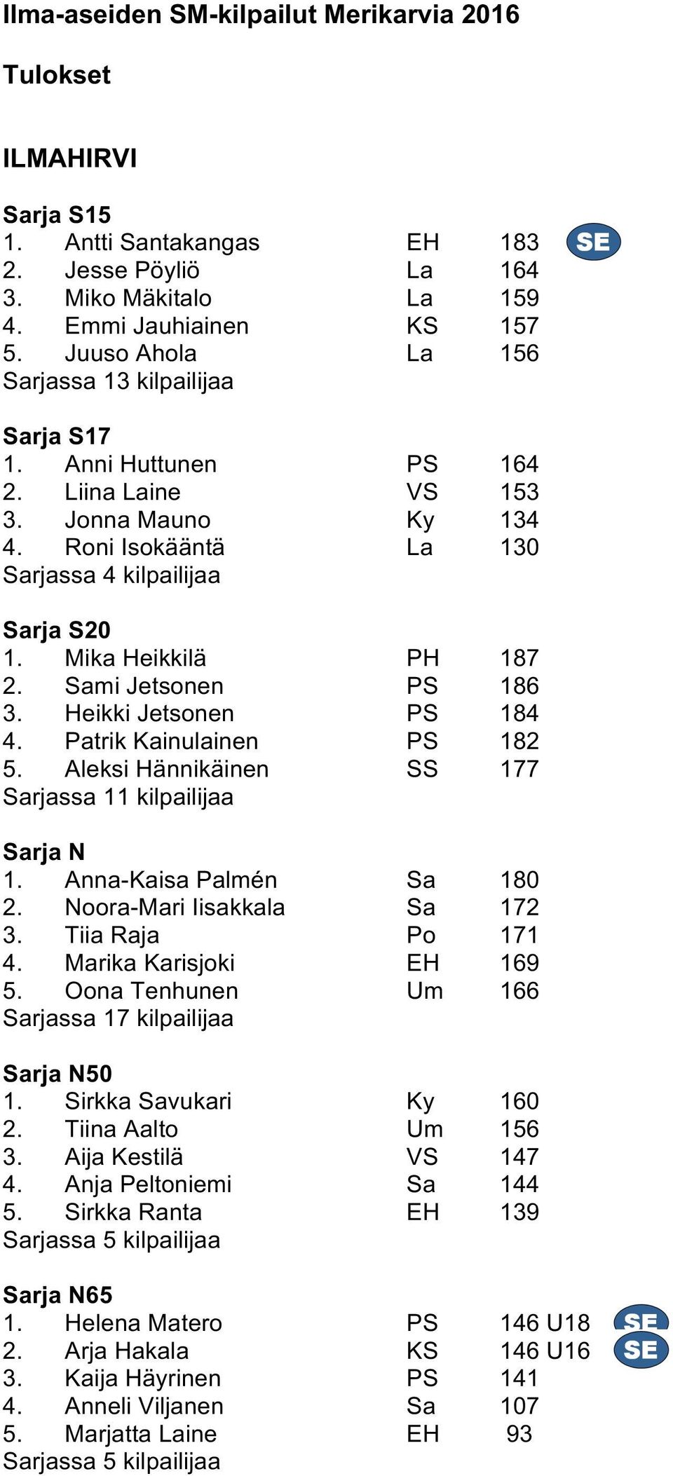 Mika Heikkilä PH 187 2. Sami Jetsonen PS 186 3. Heikki Jetsonen PS 184 4. Patrik Kainulainen PS 182 5. Aleksi Hännikäinen SS 177 Sarjassa 11 kilpailijaa Sarja N 1. Anna-Kaisa Palmén Sa 180 2.