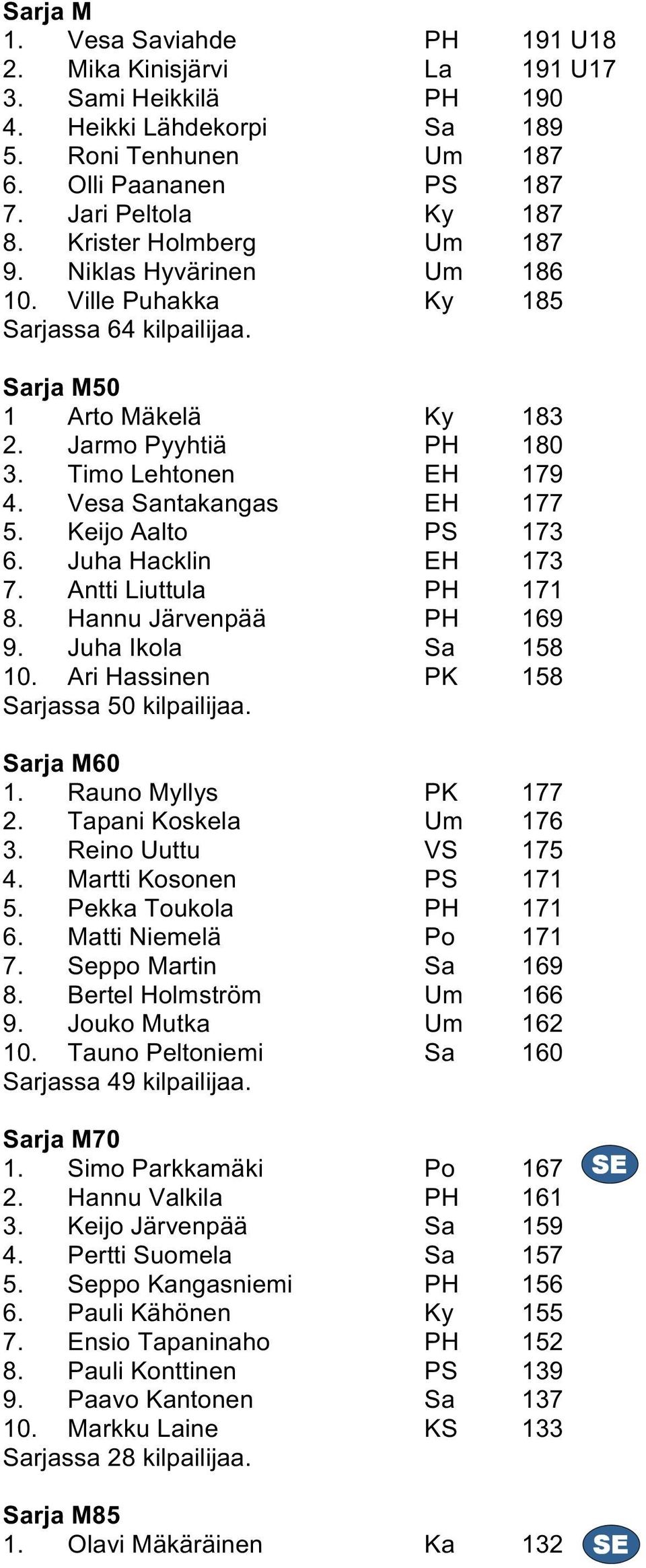 Vesa Santakangas EH 177 5. Keijo Aalto PS 173 6. Juha Hacklin EH 173 7. Antti Liuttula PH 171 8. Hannu Järvenpää PH 169 9. Juha Ikola Sa 158 10. Ari Hassinen PK 158 Sarjassa 50 kilpailijaa.