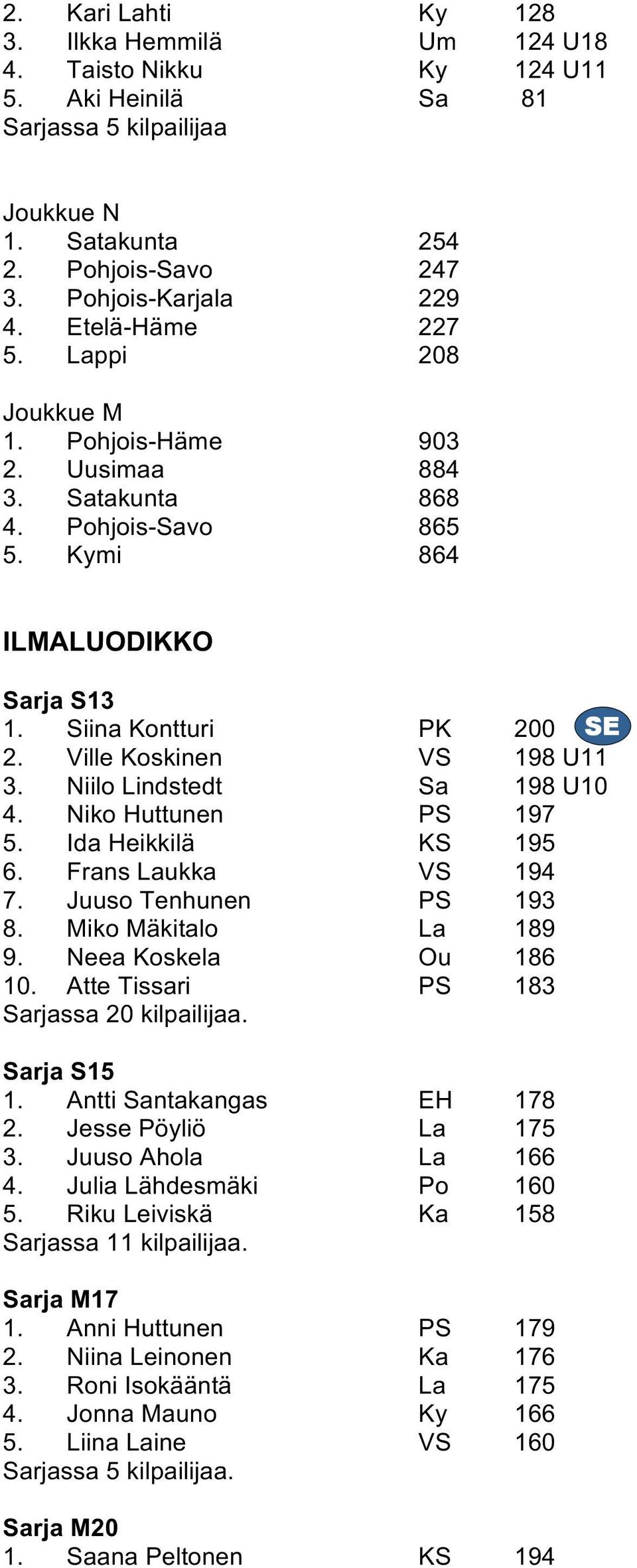 Niilo Lindstedt Sa 198 U10 4. Niko Huttunen PS 197 5. Ida Heikkilä KS 195 6. Frans Laukka VS 194 7. Juuso Tenhunen PS 193 8. Miko Mäkitalo La 189 9. Neea Koskela Ou 186 10.