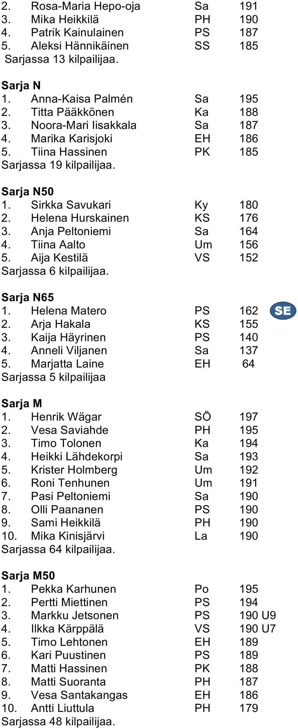 Anja Peltoniemi Sa 164 4. Tiina Aalto Um 156 5. Aija Kestilä VS 152 Sarjassa 6 kilpailijaa. Sarja N65 1. Helena Matero PS 162 2. Arja Hakala KS 155 3. Kaija Häyrinen PS 140 4.