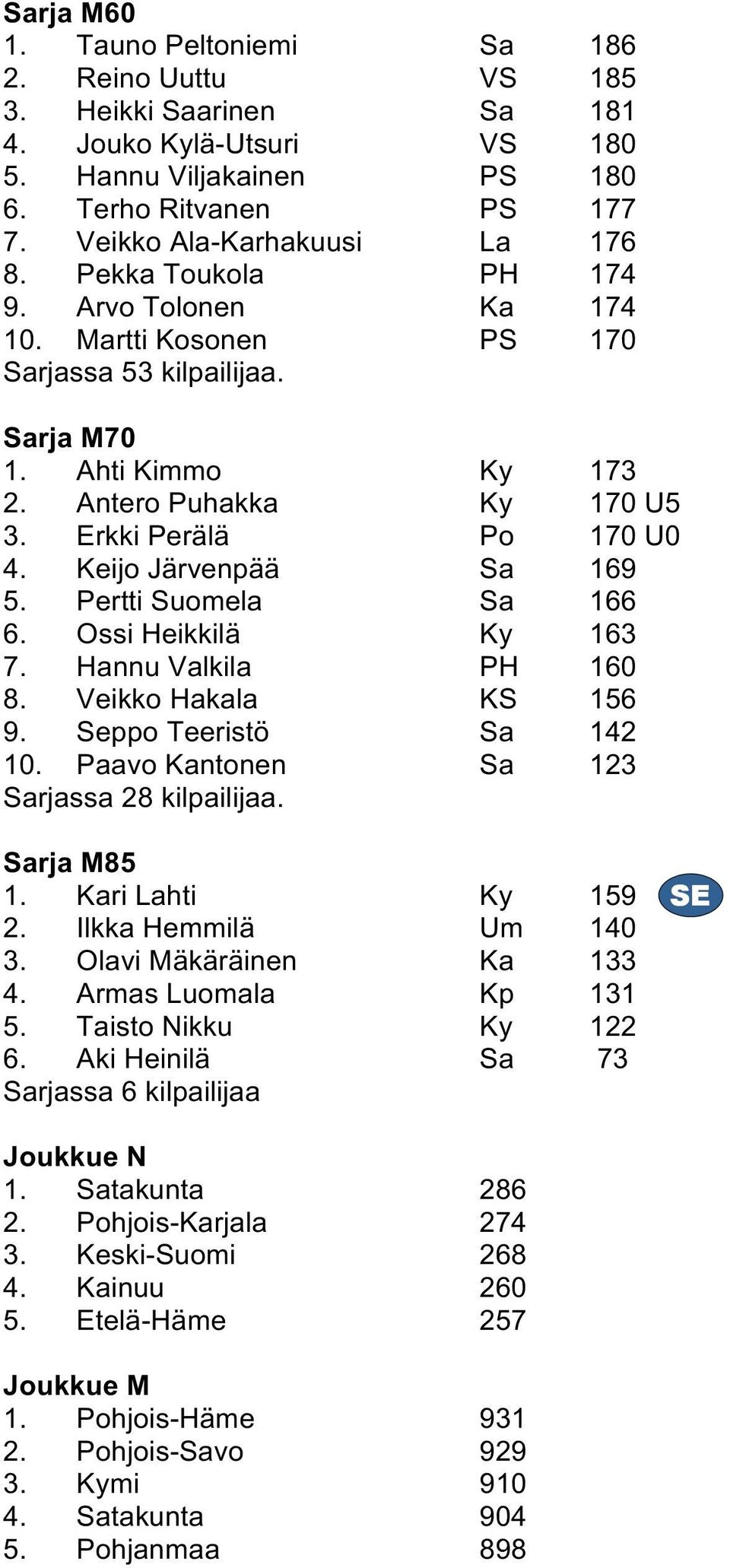 Keijo Järvenpää Sa 169 5. Pertti Suomela Sa 166 6. Ossi Heikkilä Ky 163 7. Hannu Valkila PH 160 8. Veikko Hakala KS 156 9. Seppo Teeristö Sa 142 10. Paavo Kantonen Sa 123 Sarjassa 28 kilpailijaa.