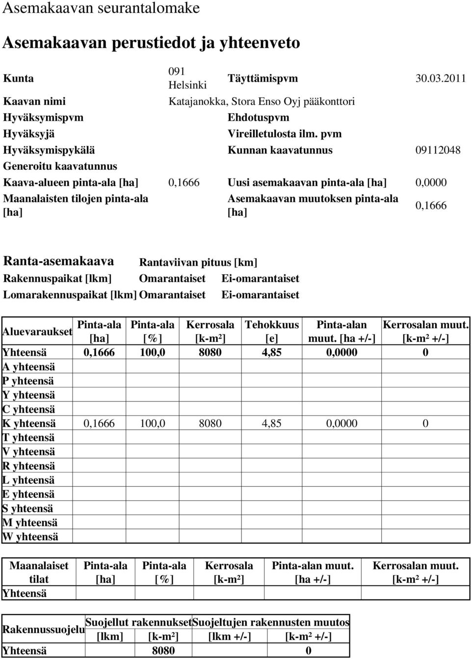 pvm Hyväksymispykälä Kunnan kaavatunnus 092048 Generoitu kaavatunnus Kaava-alueen pinta-ala [ha] 0,666 Uusi asemakaavan pinta-ala [ha] 0,0000 Maanalaisten tilojen pinta-ala [ha] Asemakaavan muutoksen