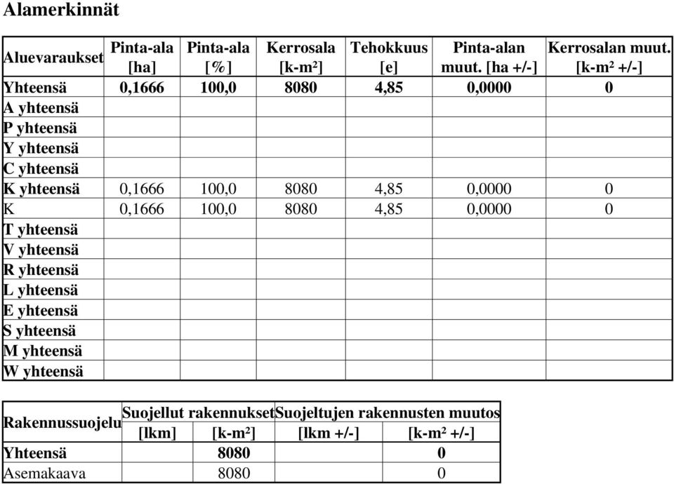 4,85 0,0000 0 K 0,666 00,0 8080 4,85 0,0000 0 T yhteensä V yhteensä R yhteensä L yhteensä E yhteensä S yhteensä M yhteensä W