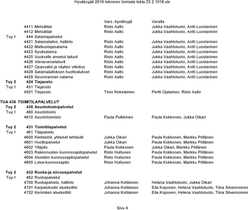 Risto Aalto Jukka Vaahtoluoto, Antti Luostarinen 4426 Vierasvenelaiturit Risto Aalto Jukka Vaahtoluoto, Antti Luostarinen 4427 Opasvalot ja väylien viitoitus Risto Aalto Jukka Vaahtoluoto, Antti