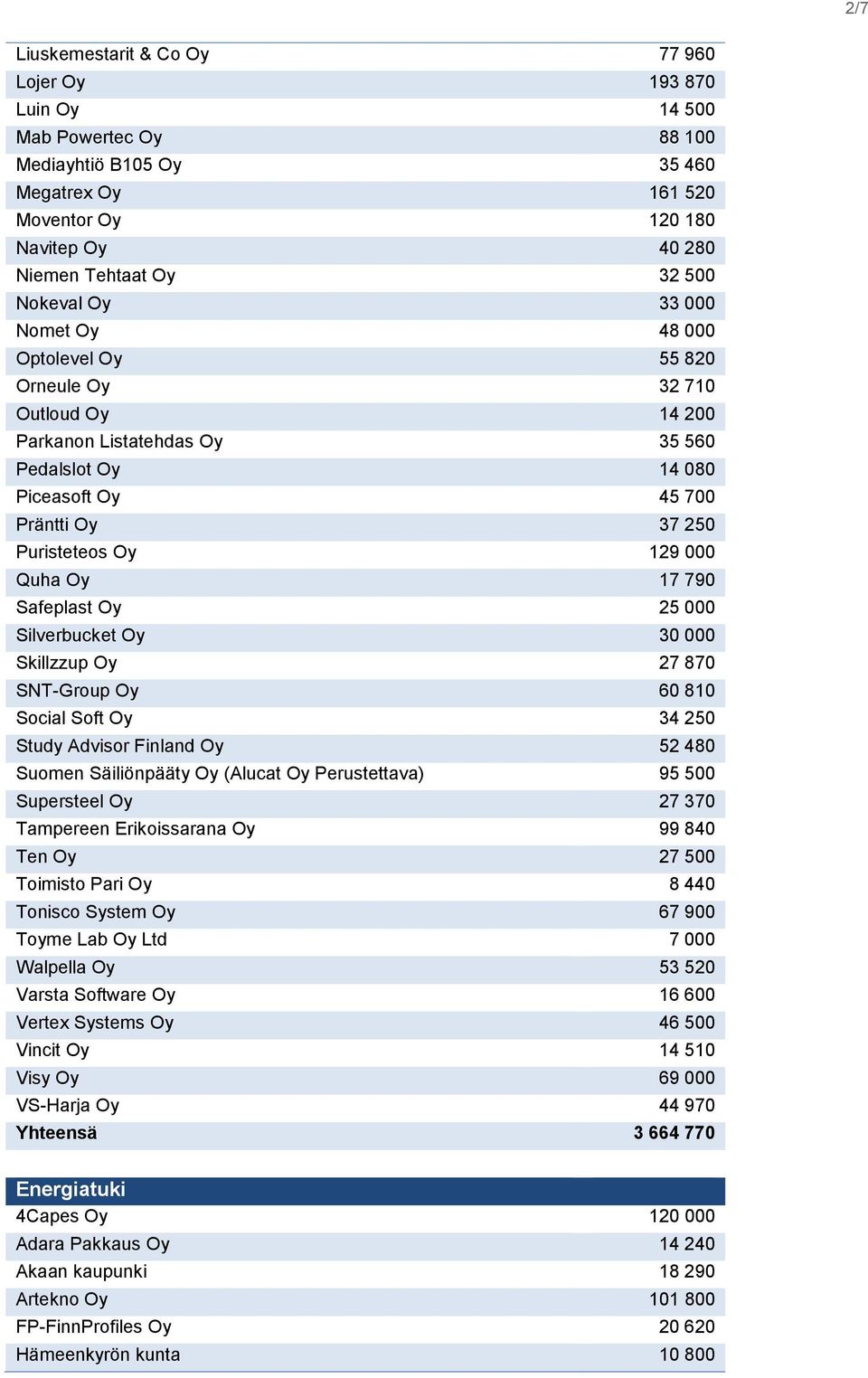000 Quha Oy 17 790 Safeplast Oy 25 000 Silverbucket Oy 30 000 Skillzzup Oy 27 870 SNT-Group Oy 60 810 Social Soft Oy 34 250 Study Advisor Finland Oy 52 480 Suomen Säiliönpääty Oy (Alucat Oy
