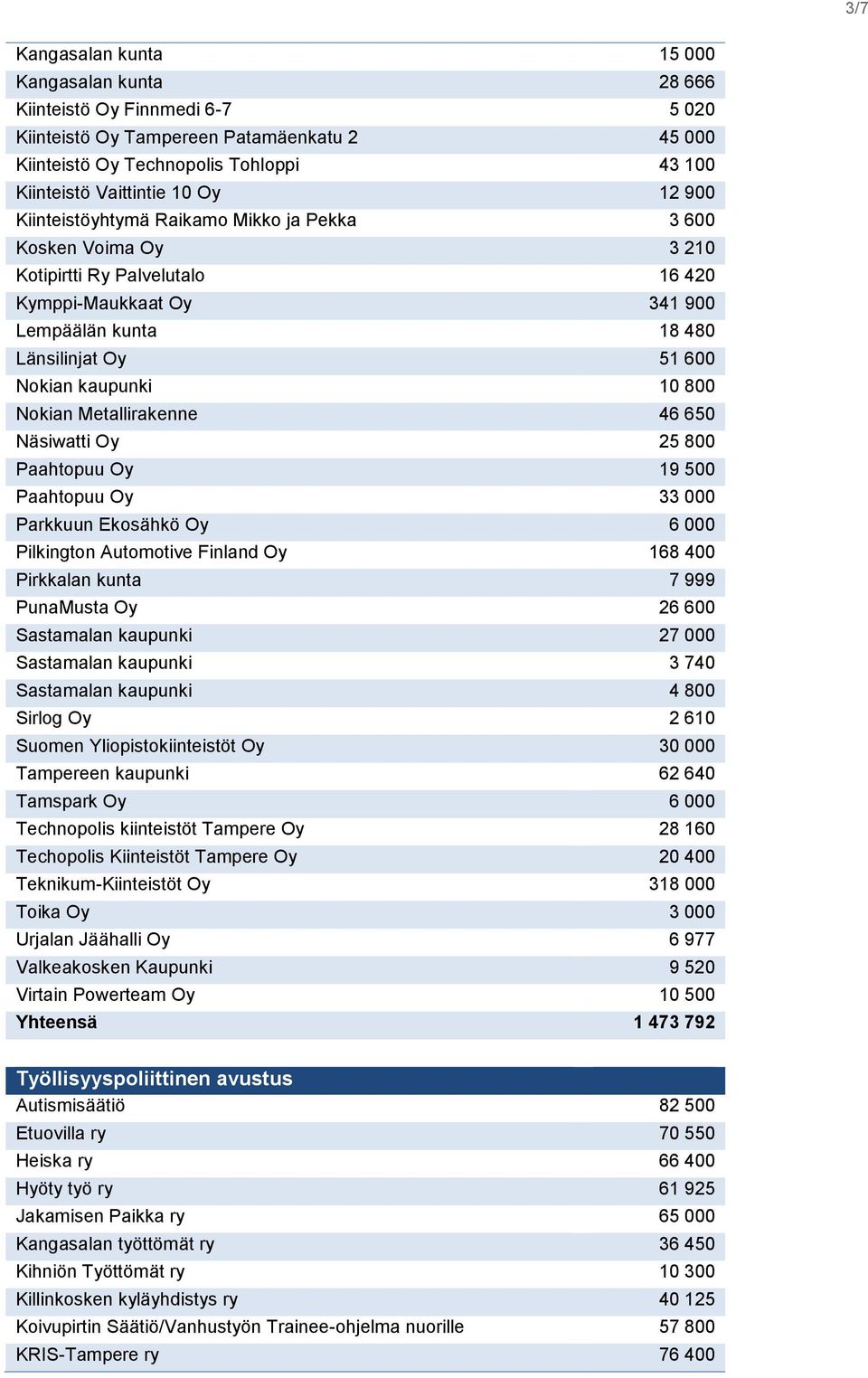 10 800 Nokian Metallirakenne 46 650 Näsiwatti Oy 25 800 Paahtopuu Oy 19 500 Paahtopuu Oy 33 000 Parkkuun Ekosähkö Oy 6 000 Pilkington Automotive Finland Oy 168 400 Pirkkalan kunta 7 999 PunaMusta Oy