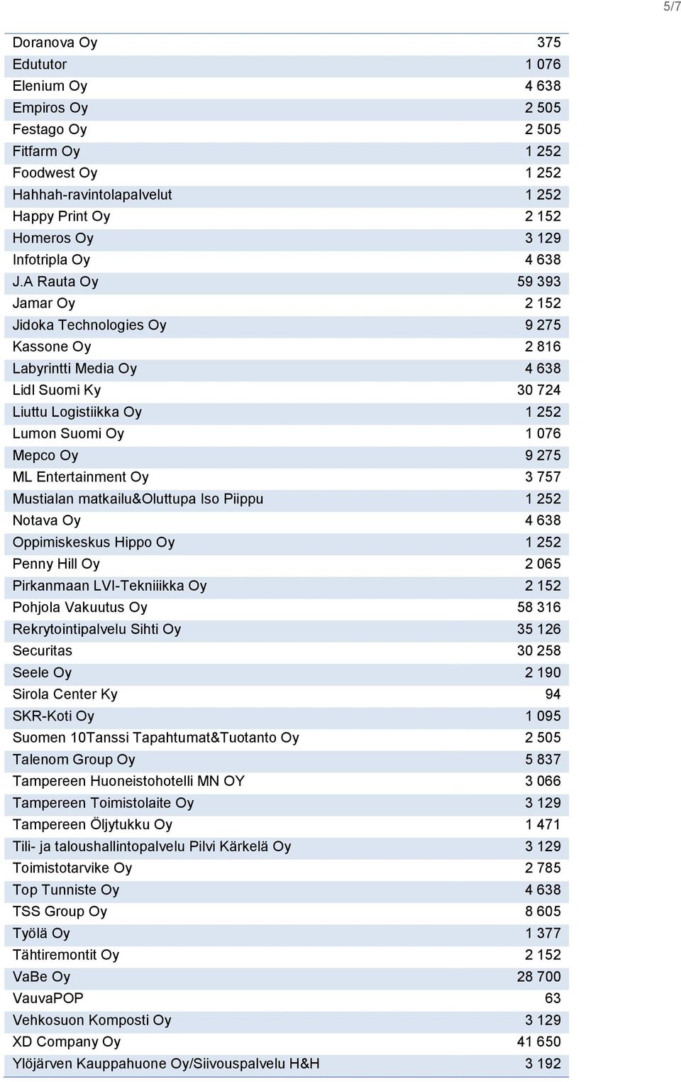 A Rauta Oy 59 393 Jamar Oy 2 152 Jidoka Technologies Oy 9 275 Kassone Oy 2 816 Labyrintti Media Oy 4 638 Lidl Suomi Ky 30 724 Liuttu Logistiikka Oy 1 252 Lumon Suomi Oy 1 076 Mepco Oy 9 275 ML