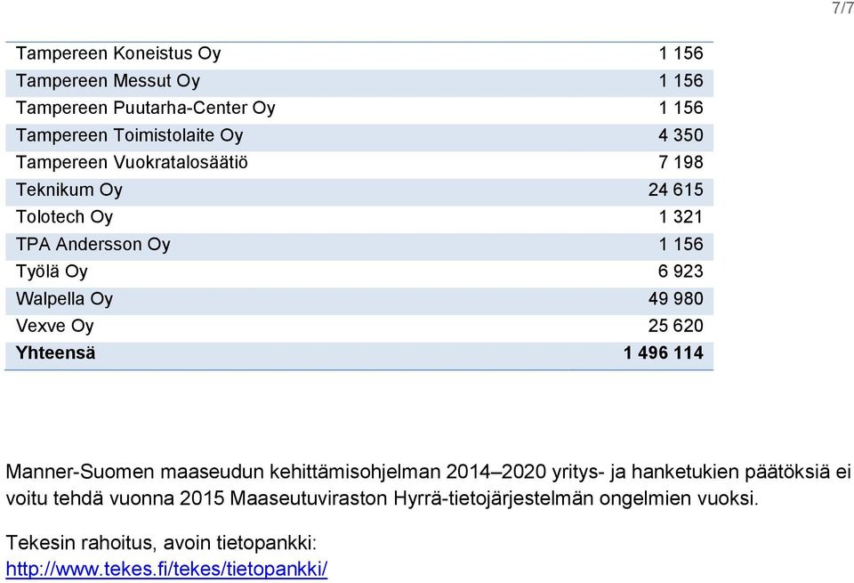 Oy 25 620 Yhteensä 1 496 114 Manner-Suomen maaseudun kehittämisohjelman 2014 2020 yritys- ja hanketukien päätöksiä ei voitu tehdä