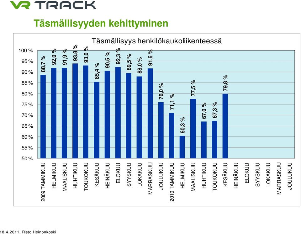 79,8 % 55 % 50 % 2009 TAMMIKUU HELMIKUU MAALISKUU HUHTIKUU TOUKOKUU KESÄKUU HEINÄKUU ELOKUU SYYSKUU LOKAKUU