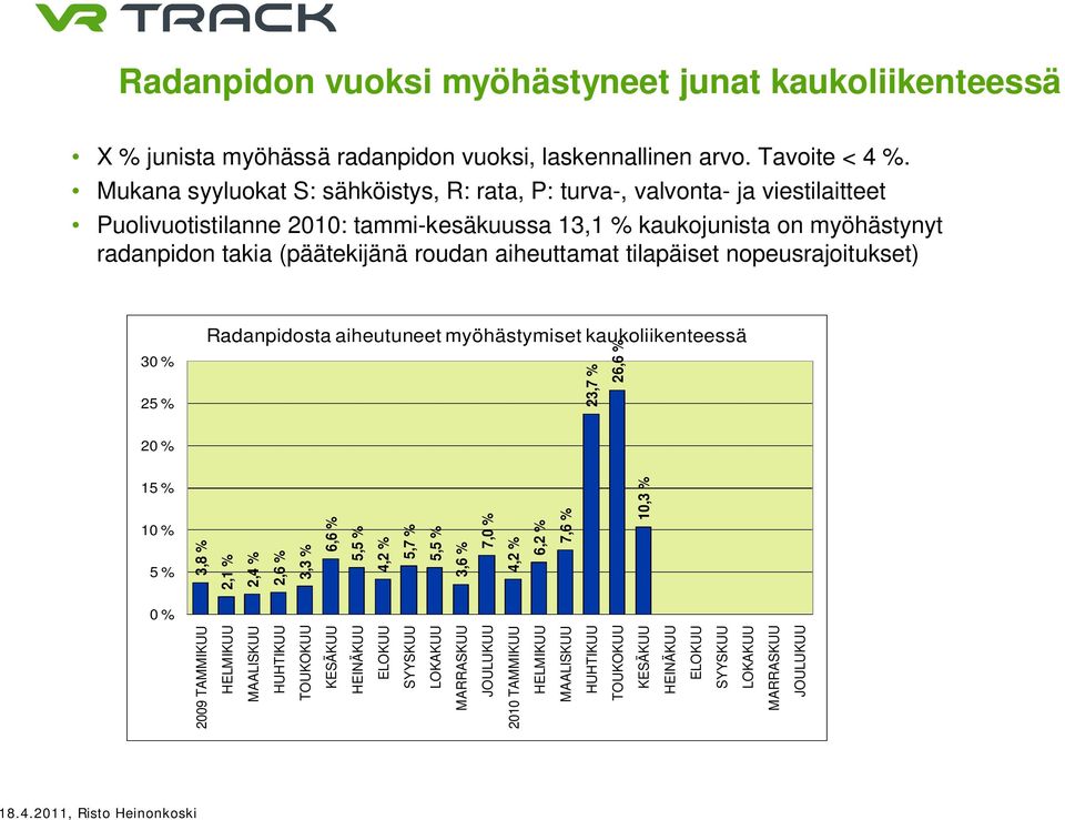 aiheuttamat tilapäiset nopeusrajoitukset) 30 % 25 % Radanpidosta aiheutuneet myöhästymiset kaukoliikenteessä 23,7 % 26,6 % 20 % 15 % 10 % 5 % 3,8 % 2,1 % 2,4 % 2,6 % 3,3 % 6,6 % 5,5 % 4,2 % 5,7 %