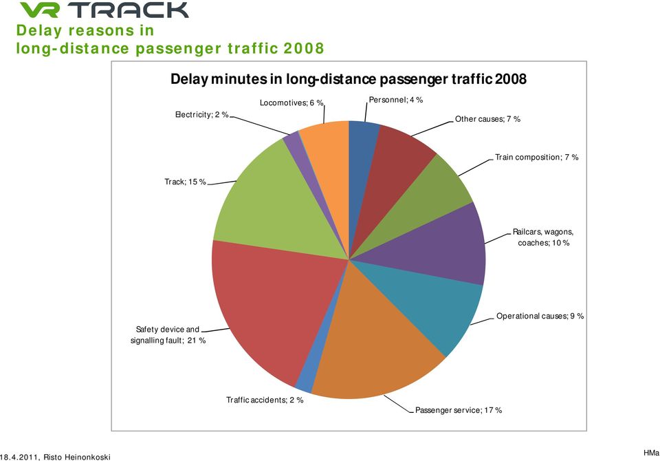 Train composition; 7 % Track; 15 % Railcars, wagons, coaches; 10 % Safety device and