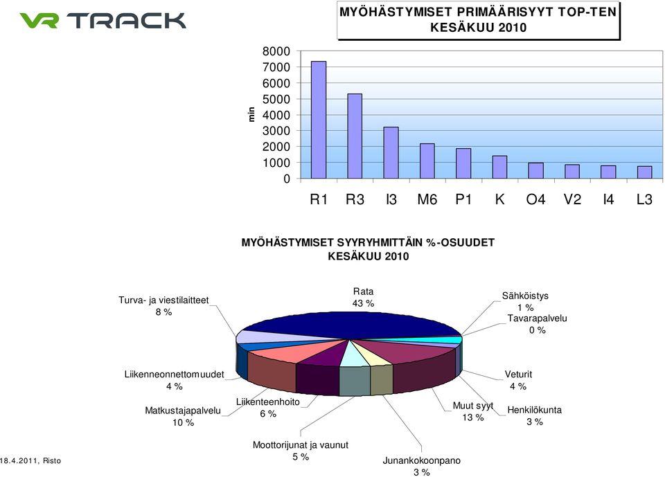 % Rata 43 % Sähköistys 1 % Tavarapalvelu 0 % Liikenneonnettomuudet 4 % Veturit 4 % Matkustajapalvelu