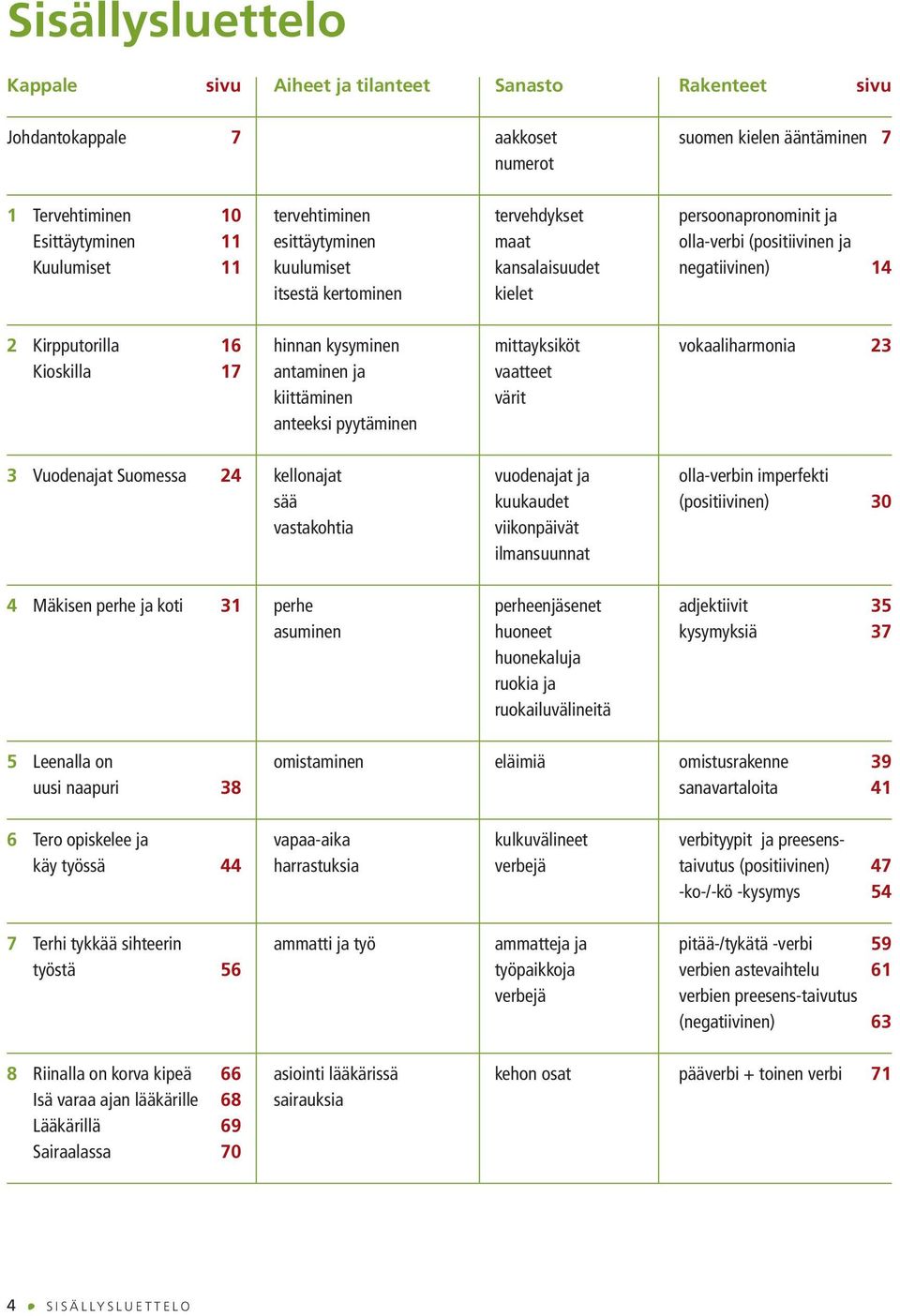 mittayksiköt vokaaliharmonia 23 Kioskilla 17 antaminen ja vaatteet kiittäminen värit anteeksi pyytäminen 3 Vuodenajat Suomessa 24 kellonajat vuodenajat ja olla-verbin imperfekti sää kuukaudet