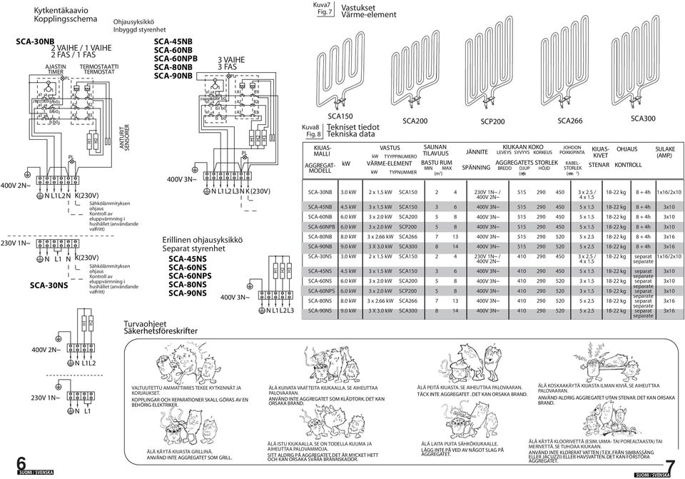 Sähkölämmityksen ohjaus Kontroll av eluppvärmning i hushållet (användande valfritt) Turvaohjeet Säkerhetsföreskrifter J1 A1 A A NL1LLNK(0V) Erillinen ohjausyksikkö Separat styrenhet SCA-NS SCA-NPS