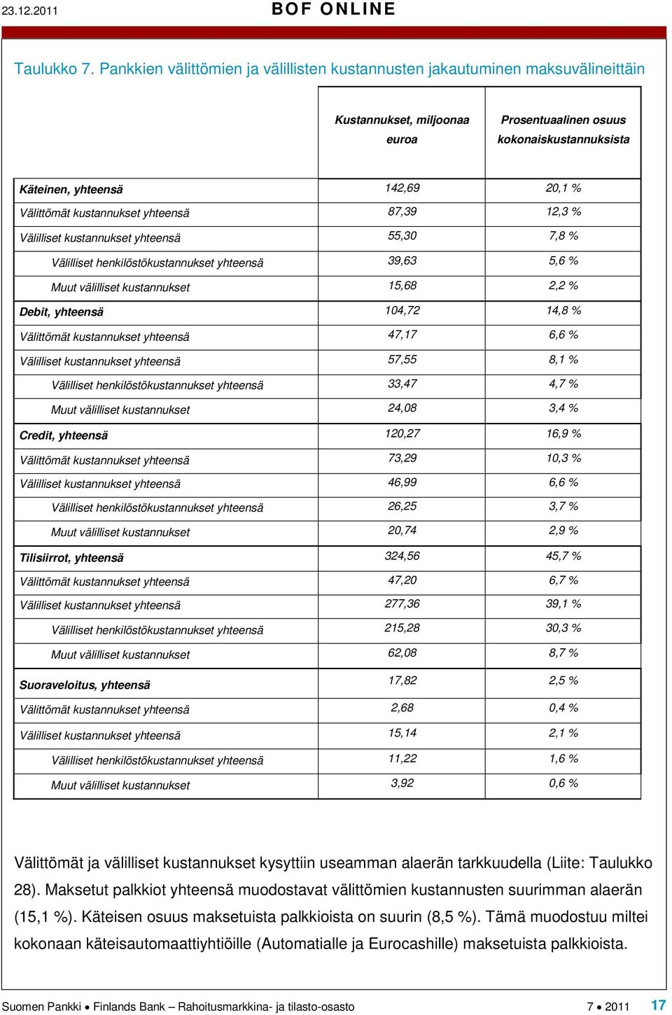 kustannukset yhteensä 87,39 12,3 % Välilliset kustannukset yhteensä 55,30 7,8 % Välilliset henkilöstökustannukset yhteensä 39,63 5,6 % Muut välilliset kustannukset 15,68 2,2 % Debit, yhteensä 104,72