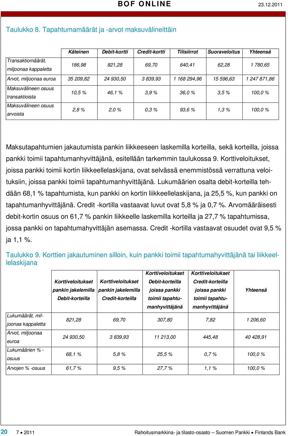 Arvot, miljoonaa euroa 35 209,82 24 930,50 3 839,93 1 168 294,96 15 596,63 1 247 871,86 Maksuvälineen osuus transaktioista Maksuvälineen osuus arvoista 10,5 % 46,1 % 3,9 % 36,0 % 3,5 % 100,0 % 2,8 %