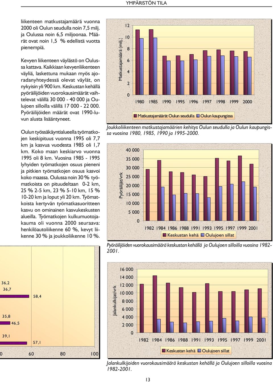 Keskustan kehällä pyöräilijöiden vuorokausimäärät vaihtelevat välillä 30 000-40 000 ja Oulujoen silloilla välillä 17 000-22 000. Pyöräilijöiden määrät ovat 1990-luvun alusta lisääntyneet.