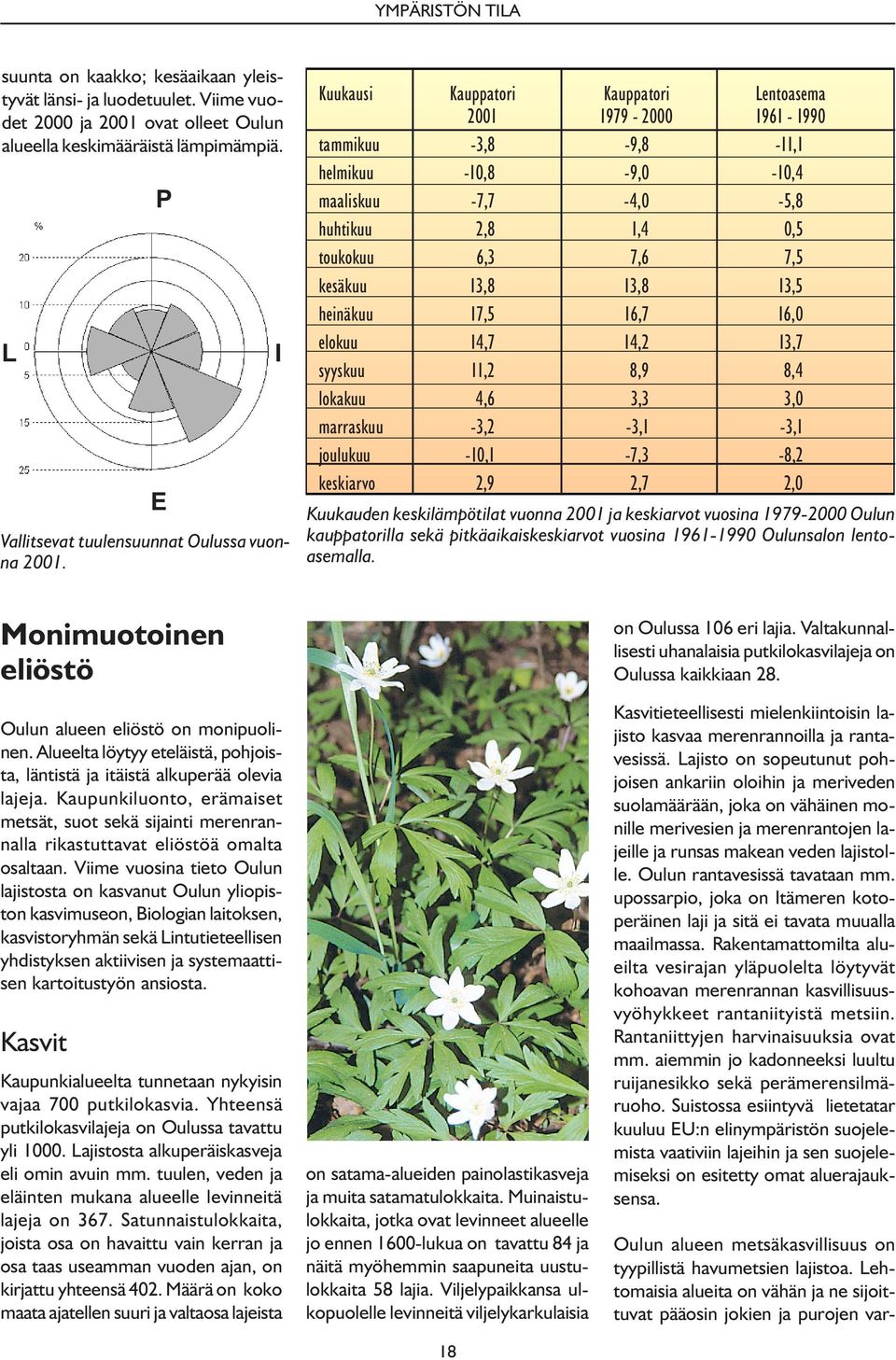 13,5 heinäkuu 17,5 16,7 16,0 elokuu 14,7 14,2 13,7 syyskuu 11,2 8,9 8,4 lokakuu 4,6 3,3 3,0 marraskuu -3,2-3,1-3,1 joulukuu -10,1-7,3-8,2 keskiarvo 2,9 2,7 2,0 Kuukauden keskilämpötilat vuonna 2001