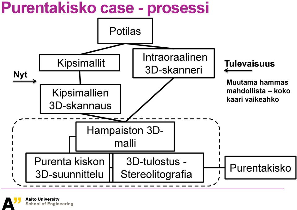 Muutama hammas mahdollista koko kaari vaikeahko Purenta kiskon