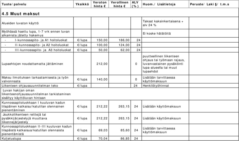 - II-kunnossapito- ja A2 hoitoluokat /lupa 100,00 124,00 24 - III-kunnossapito- ja A3 hoitoluokat /lupa 50,00 62,00 24 Lupaehtojen noudattamatta jättäminen 212,00 0 Ei koske hätätöitä puutteellinen