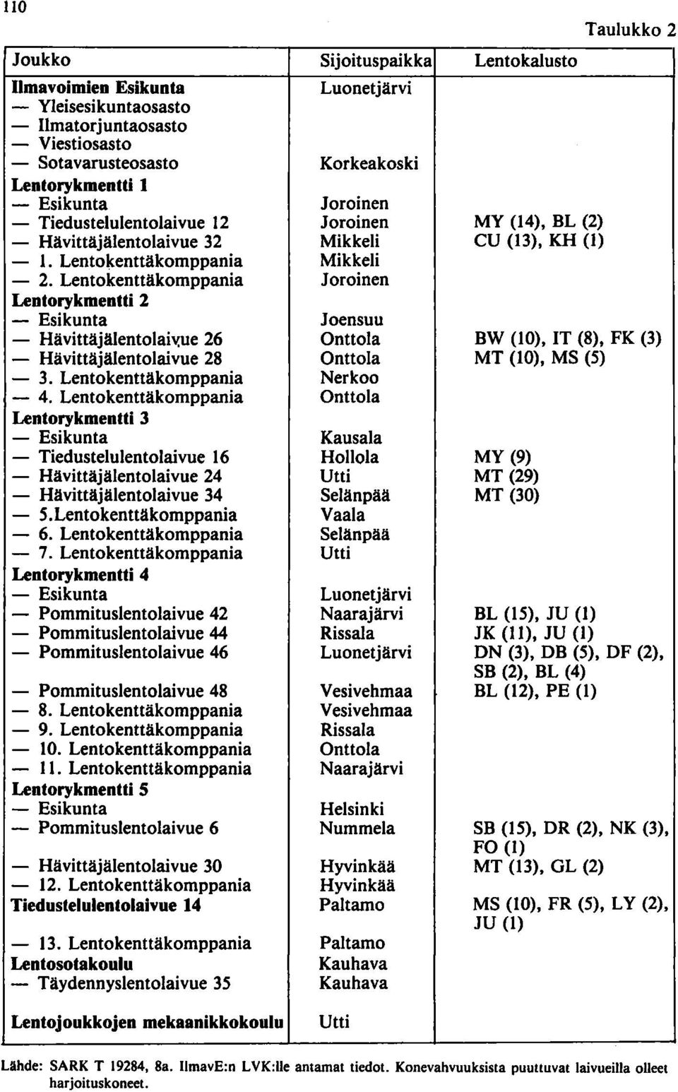 Lentokenttäkomppania Joroinen Lentorykmentti 2 - Esikunta Joensuu - Hävittäjälentolaiv,ue 26 Onttola BW (10), IT (8), FK (3) - Hävittäjälentolaivue 28 Onttola MT (10), MS (5) - 3.