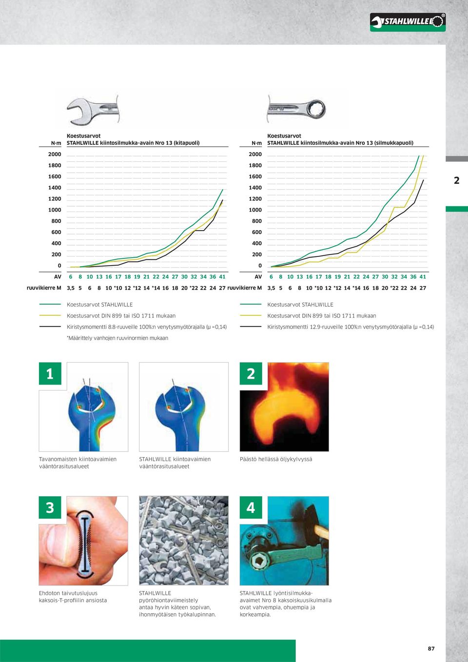 Koestusarvot STAHLWILLE Koestusarvot DIN 899 tai ISO 7 mukaan Kiristysmomentti 8.