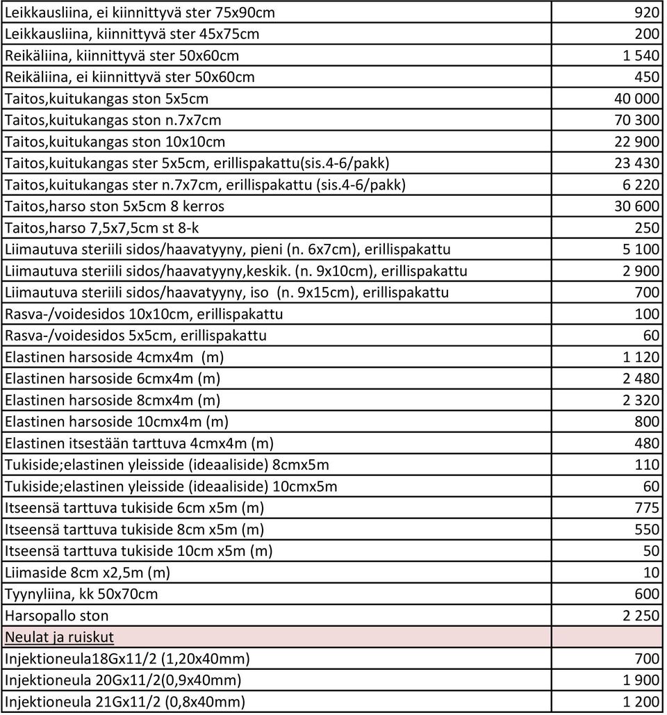 7x7cm, erillispakattu (sis.4-6/pakk) 6 220 Taitos,harso ston 5x5cm 8 kerros 30 600 Taitos,harso 7,5x7,5cm st 8-k 250 Liimautuva steriili sidos/haavatyyny, pieni (n.