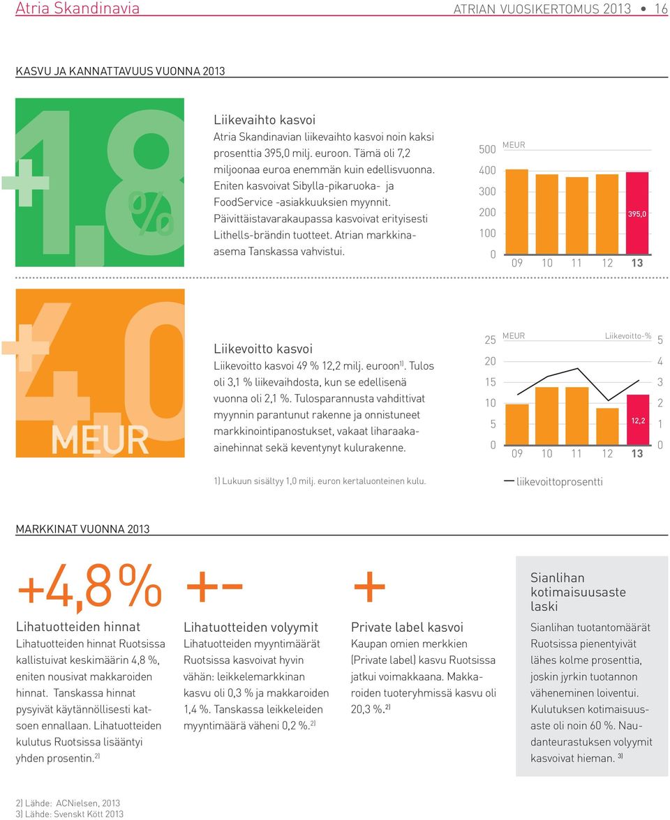 Päivittäistavarakaupassa kasvoivat erityisesti Lithells-brändin tuotteet. Atrian markkinaasema Tanskassa vahvistui.