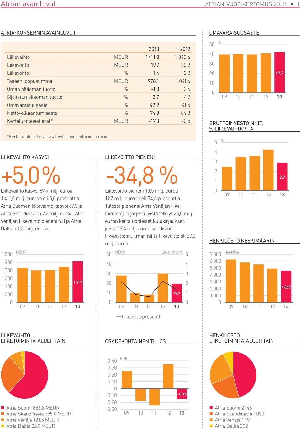 sisältyvät raportoituihin lukuihin. OMAVARAISUUSASTE 50 40 30 20 10 0 BRUTTOINVESTOINNIT, % LIIKEVAIHDOSTA 5 % 09 10 11 12 13 % 42,2 LIIKEVAIHTO KASVOI +5,0 % Liikevaihto kasvoi 67,4 milj.