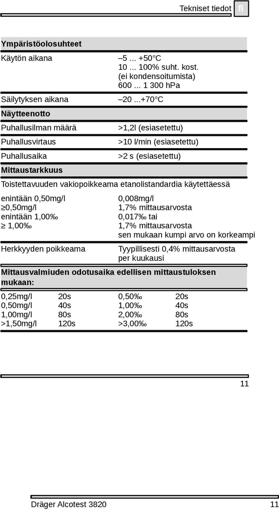 ..+70 C >1,2l (esiasetettu) >10 l/min (esiasetettu) >2 s (esiasetettu) Toistettavuuden vakiopoikkeama etanolistandardia käytettäessä enintään 0,50mg/l 0,50mg/l enintään 1,00 1,00