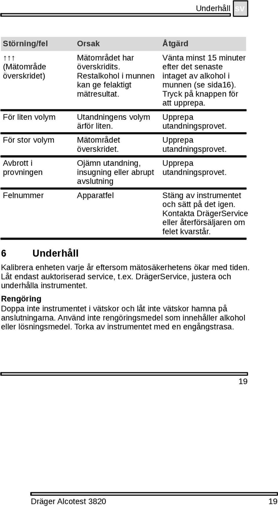 Ojämn utandning, insugning eller abrupt avslutning Vänta minst 15 minuter efter det senaste intaget av alkohol i munnen (se sida16). Tryck på knappen för att upprepa. Upprepa utandningsprovet.