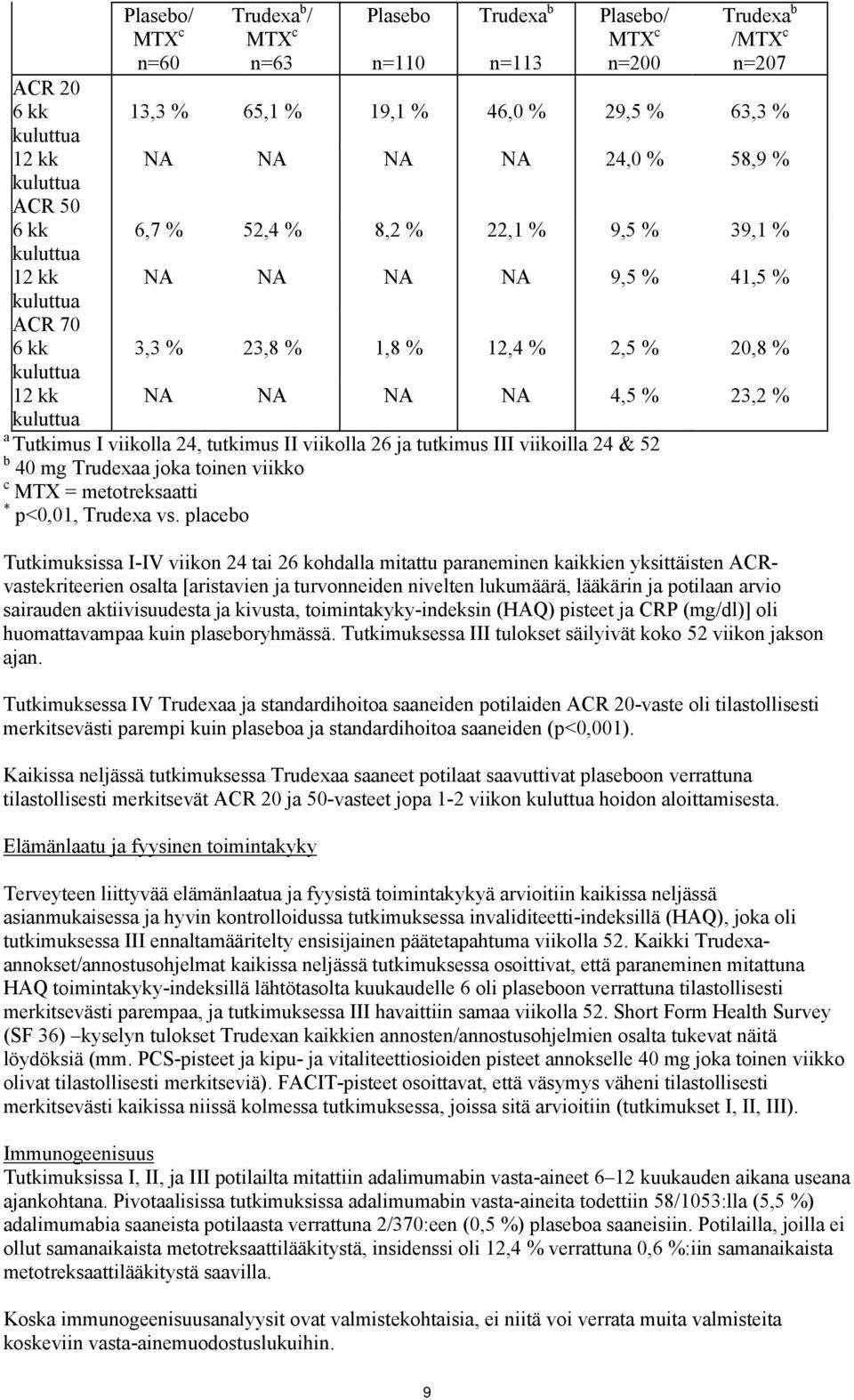 NA NA 4,5 % 23,2 % kuluttua a Tutkimus I viikolla 24, tutkimus II viikolla 26 ja tutkimus III viikoilla 24 & 52 b 40 mg Trudexaa joka toinen viikko c MTX = metotreksaatti * p<0,01, Trudexa vs.