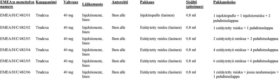 40 mg Injektioneste, liuos Ihon alle Injektiopullo (lasinen) 0,8 ml 1 injektiopullo + 1 injektioruisku + 2 puhdistuslappua Ihon alle Esitäytetty ruisku (lasinen) 0,8 ml 1 esitäytetty ruisku + 1