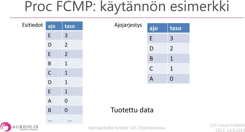 taso E 3 D 2 B 1 C 1 A 0 E 1 A 0 B 0 Tuotettu