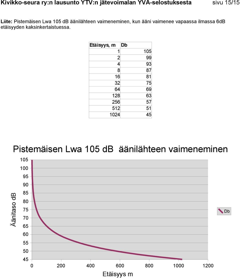 Etäisyys, m Db 1 105 2 99 4 93 8 87 16 81 32 75 64 69 128 63 256 57 512 51 1024 45 Pistemäisen Lwa 105 db