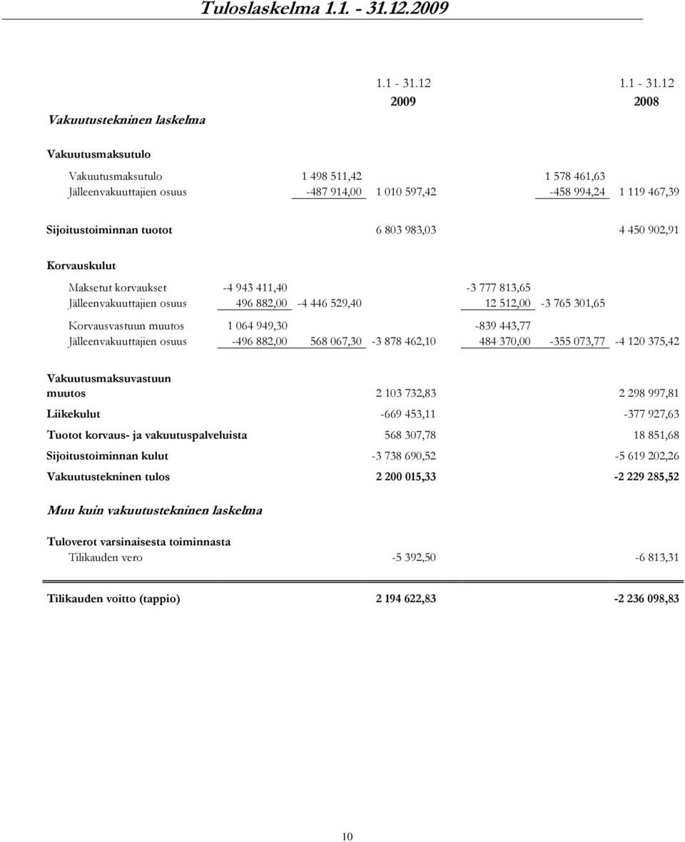12 2009 2008 Vakuutusmaksutulo Vakuutusmaksutulo 1 498 511,42 1 578 461,63 Jälleenvakuuttajien osuus -487 914,00 1 010 597,42-458 994,24 1 119 467,39 Sijoitustoiminnan tuotot 6 803 983,03 4 450