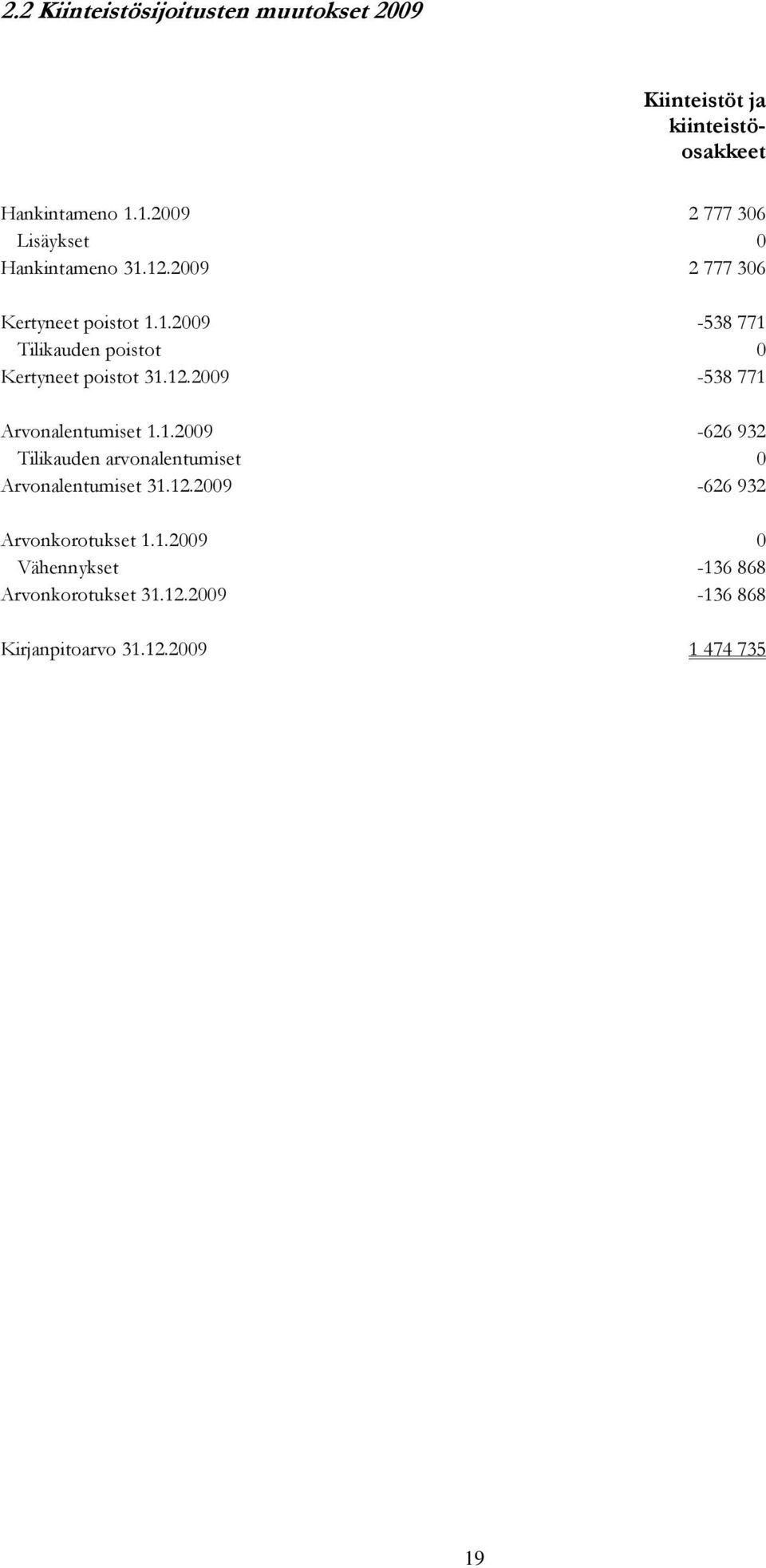 12.2009-538 771 Arvonalentumiset 1.1.2009-626 932 Tilikauden arvonalentumiset 0 Arvonalentumiset 31.12.2009-626 932 Arvonkorotukset 1.