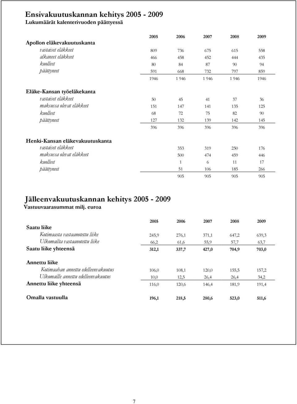 kuolleet 68 72 75 82 90 päättyneet 127 132 139 142 145 396 396 396 396 396 Henki-Kansan eläkevakuutuskanta vastaiset eläkkeet 353 319 250 176 maksussa olevat eläkkeet 500 474 459 446 kuolleet 1 6 11