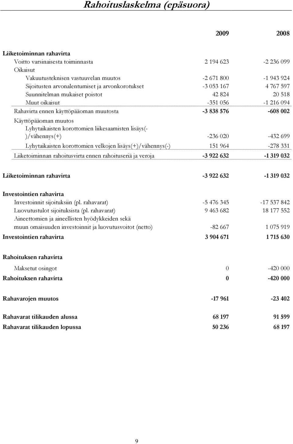 Käyttöpääoman muutos Lyhytaikaisten korottomien liikesaamisten lisäys(- )/vähennys(+) -236 020-432 699 Lyhytaikaisten korottomien velkojen lisäys(+)/vähennys(-) 151 964-278 331 Liiketoiminnan
