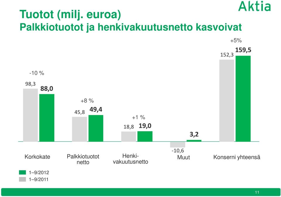 +5% 159,5-10 % 98,3 88,0 45,8 +4 % +8 % 49,4 18,8 +1 %